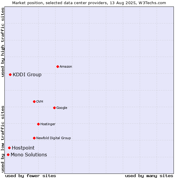 Market position of KDDI Group vs. Hostpoint vs. Mono Solutions