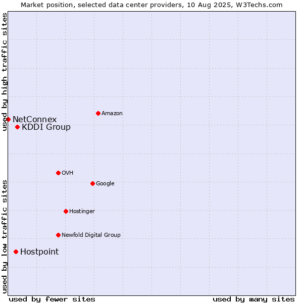 Market position of KDDI Group vs. Hostpoint vs. NetConnex