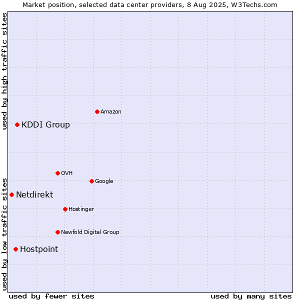 Market position of KDDI Group vs. Hostpoint vs. Netdirekt
