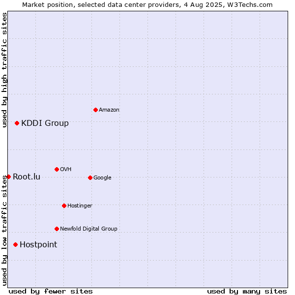 Market position of KDDI Group vs. Hostpoint vs. Root.lu