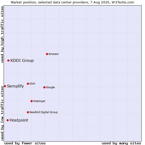 Market position of KDDI Group vs. Hostpoint vs. Semplify