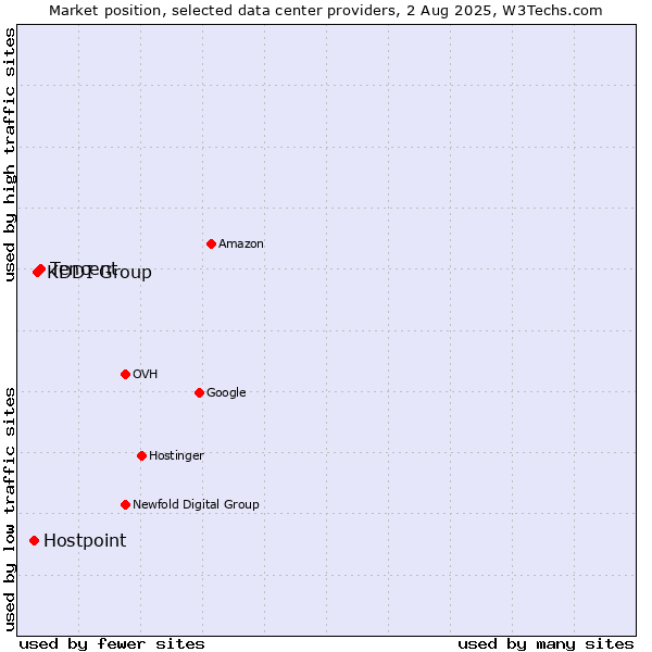 Market position of Tencent vs. KDDI Group vs. Hostpoint