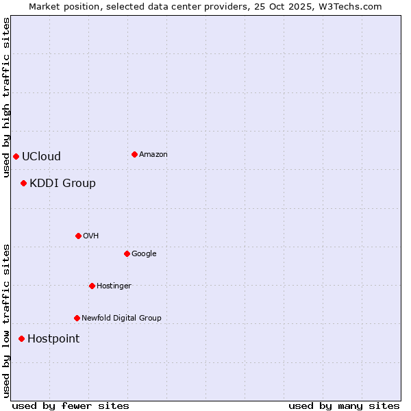 Market position of KDDI Group vs. Hostpoint vs. UCloud
