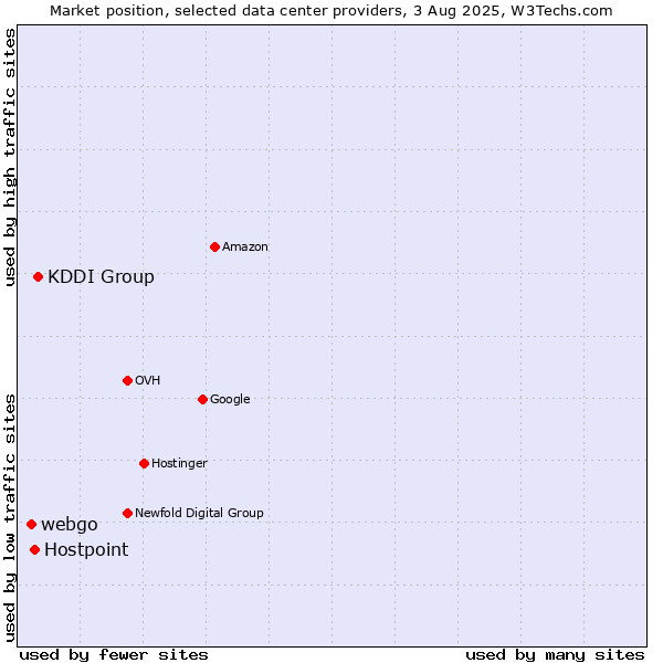 Market position of KDDI Group vs. Hostpoint vs. webgo