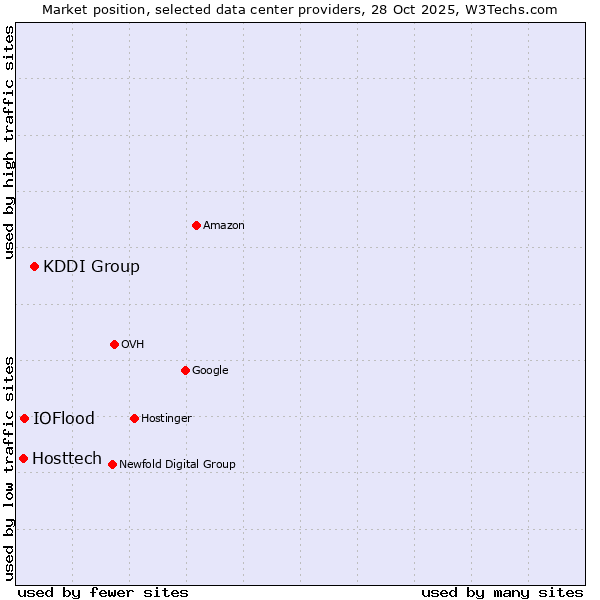 Market position of KDDI Group vs. IOFlood vs. Hosttech