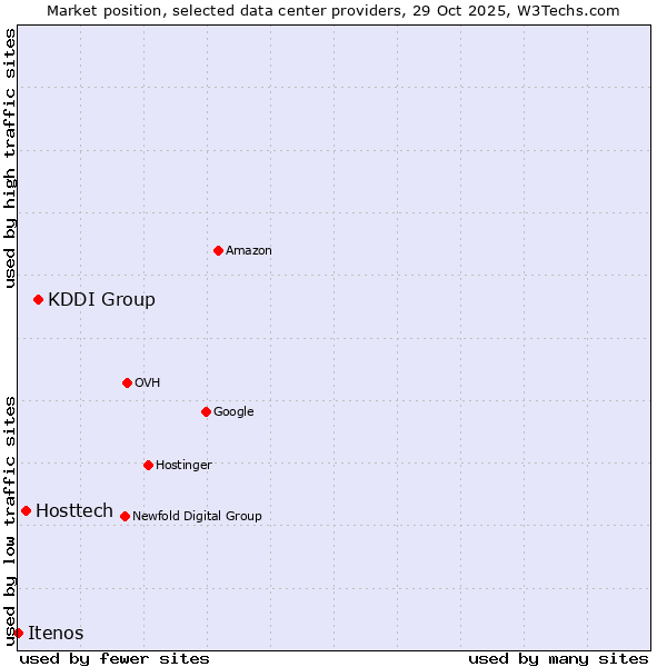 Market position of KDDI Group vs. Hosttech vs. Itenos