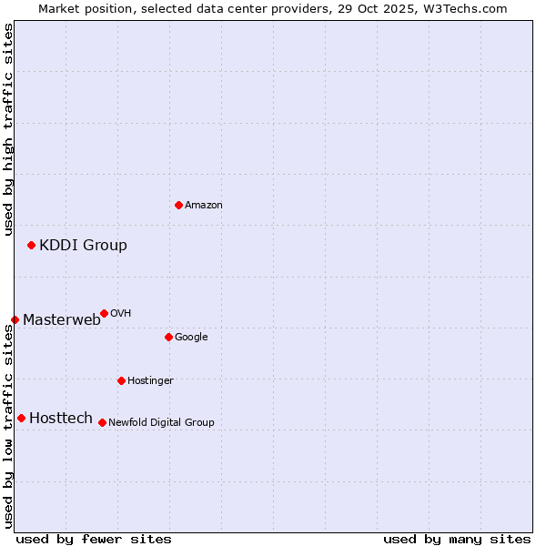 Market position of KDDI Group vs. Hosttech vs. Masterweb