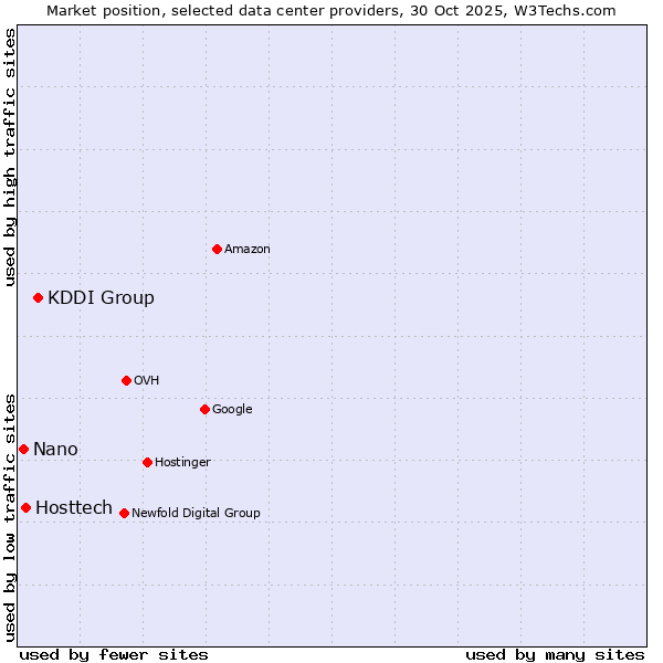 Market position of KDDI Group vs. Hosttech vs. Nano