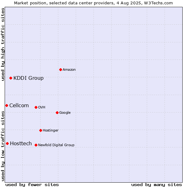 Market position of KDDI Group vs. Hosttech vs. Cellcom