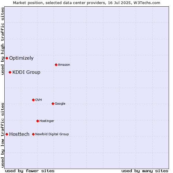 Market position of KDDI Group vs. Optimizely vs. Hosttech