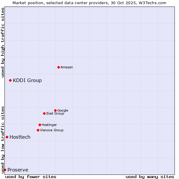 Market position of KDDI Group vs. Hosttech vs. Proserve