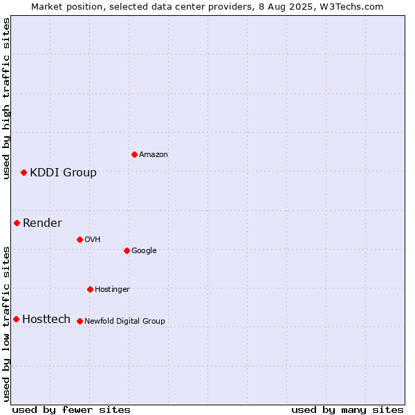 Market position of KDDI Group vs. Render vs. Hosttech