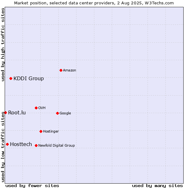 Market position of KDDI Group vs. Hosttech vs. Root.lu