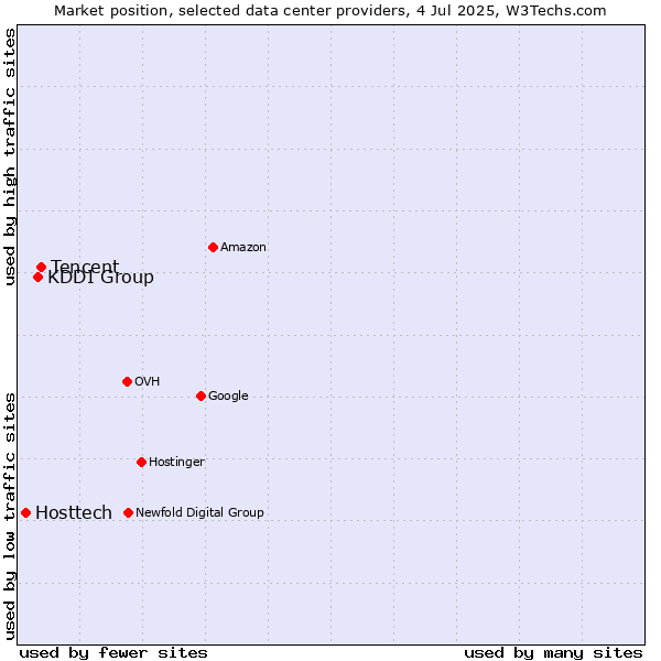 Market position of Tencent vs. KDDI Group vs. Hosttech