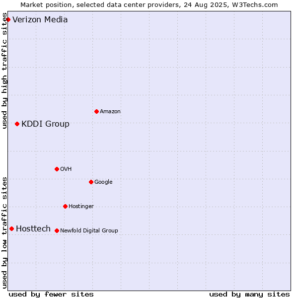 Market position of KDDI Group vs. Hosttech vs. Verizon Media