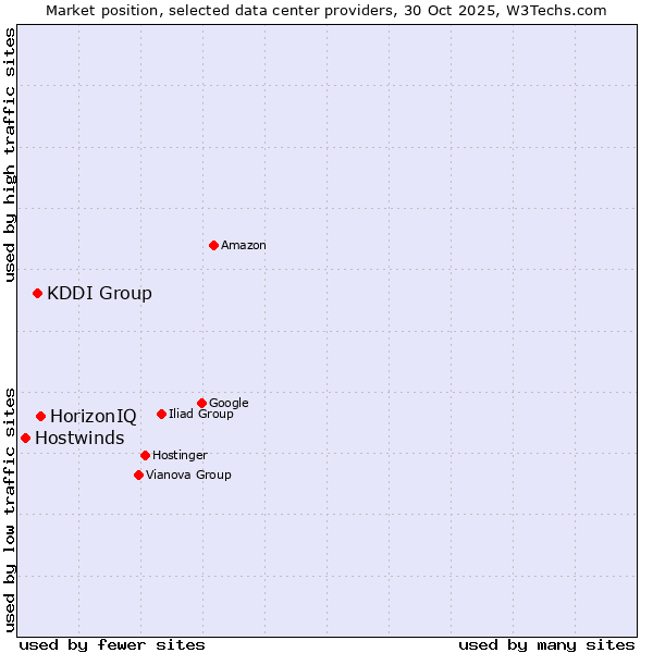 Market position of HorizonIQ vs. KDDI Group vs. Hostwinds