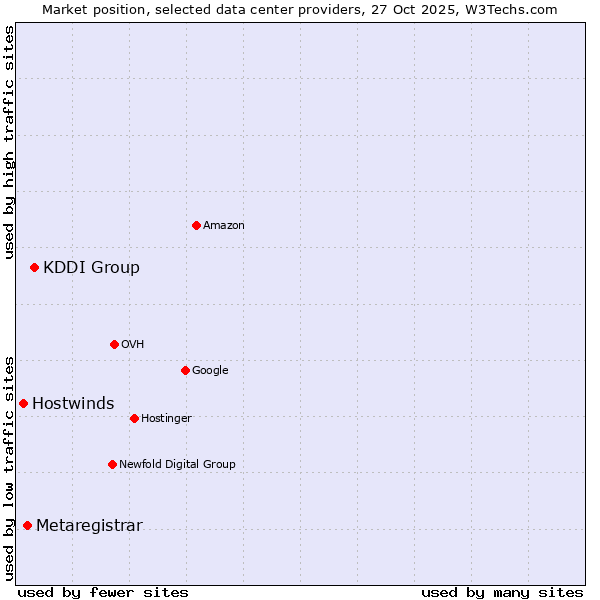 Market position of KDDI Group vs. Metaregistrar vs. Hostwinds
