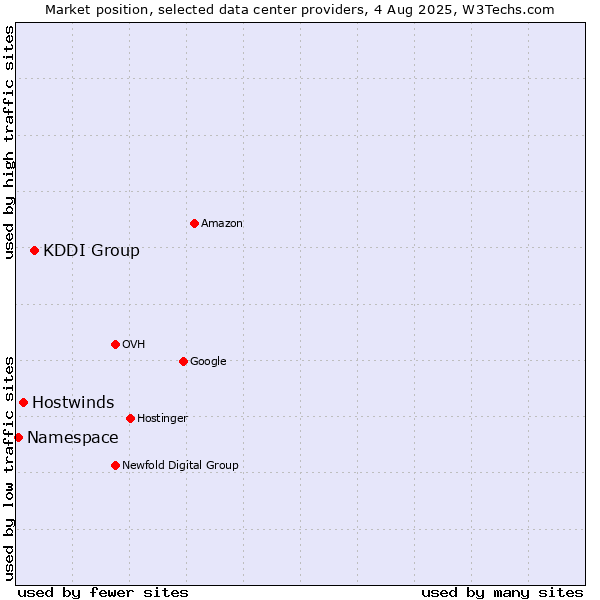 Market position of KDDI Group vs. Hostwinds vs. Namespace