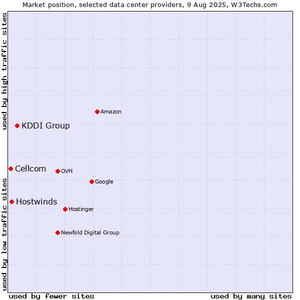 Market position of KDDI Group vs. Hostwinds vs. Cellcom