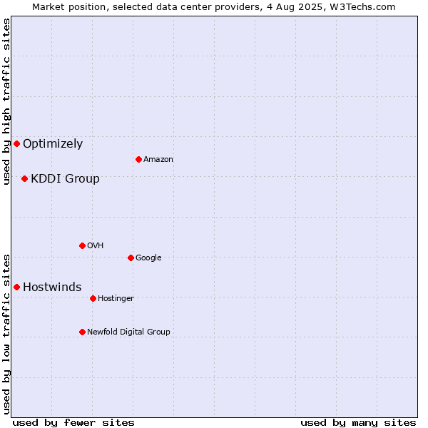 Market position of KDDI Group vs. Hostwinds vs. Optimizely