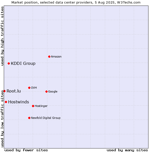 Market position of KDDI Group vs. Hostwinds vs. Root.lu