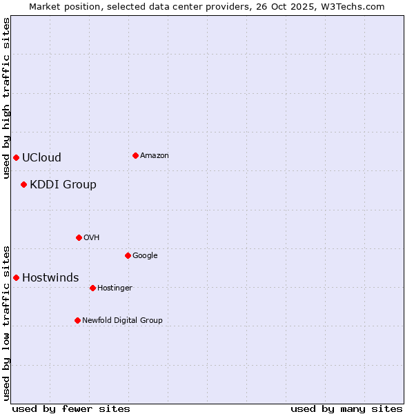 Market position of KDDI Group vs. UCloud vs. Hostwinds