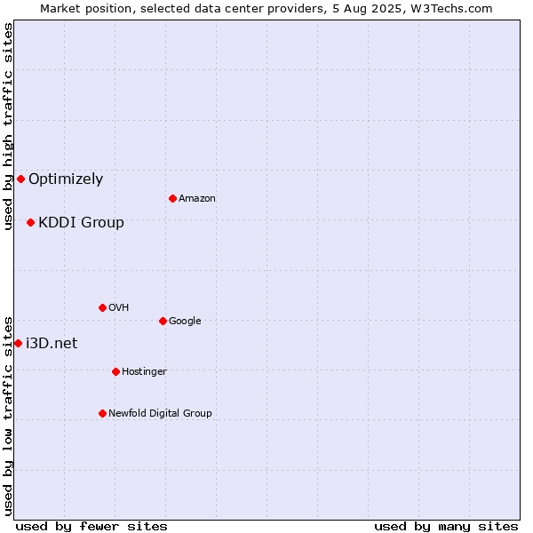 Market position of KDDI Group vs. Optimizely vs. i3D.net