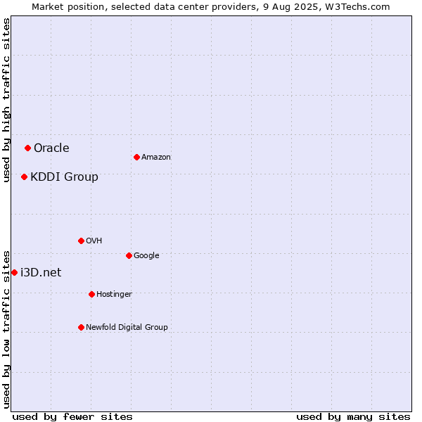 Market position of Oracle vs. KDDI Group vs. i3D.net