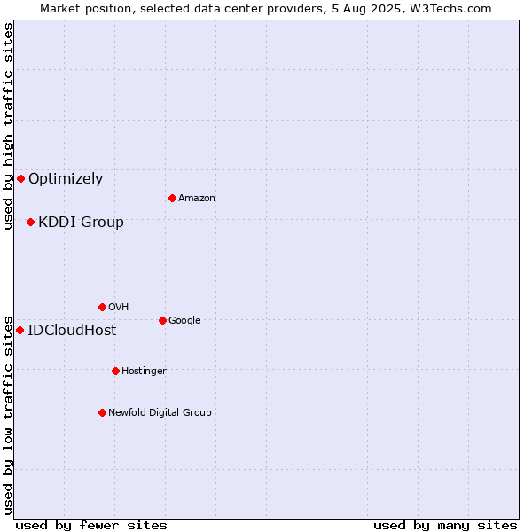Market position of KDDI Group vs. Optimizely vs. IDCloudHost