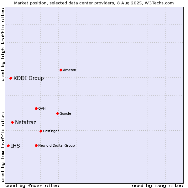 Market position of Netafraz vs. KDDI Group vs. IHS