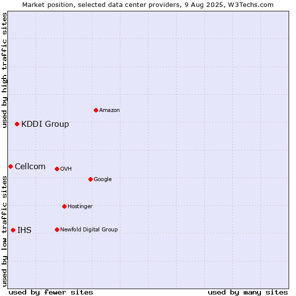 Market position of KDDI Group vs. IHS vs. Cellcom