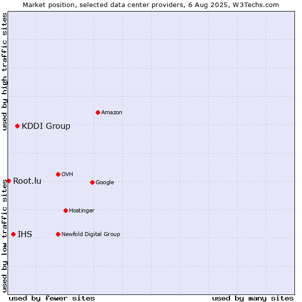 Market position of KDDI Group vs. IHS vs. Root.lu