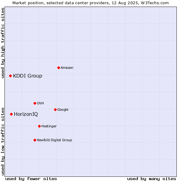 Market position of HorizonIQ vs. KDDI Group