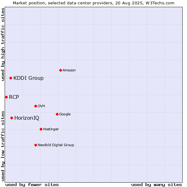 Market position of HorizonIQ vs. KDDI Group vs. RCP