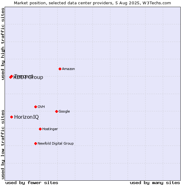 Market position of HorizonIQ vs. Tencent vs. KDDI Group