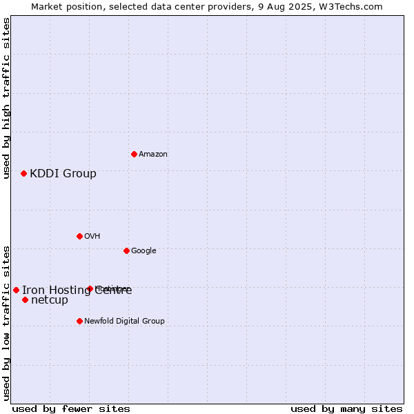 Market position of netcup vs. KDDI Group vs. Iron Hosting Centre