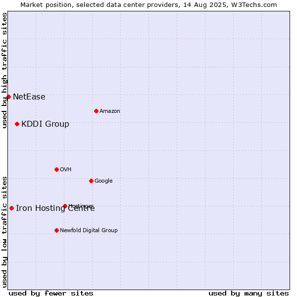 Market position of KDDI Group vs. Iron Hosting Centre vs. NetEase