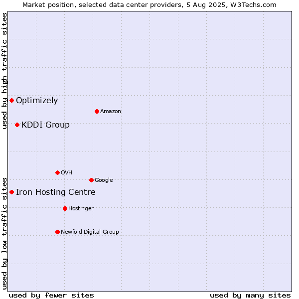 Market position of KDDI Group vs. Iron Hosting Centre vs. Optimizely