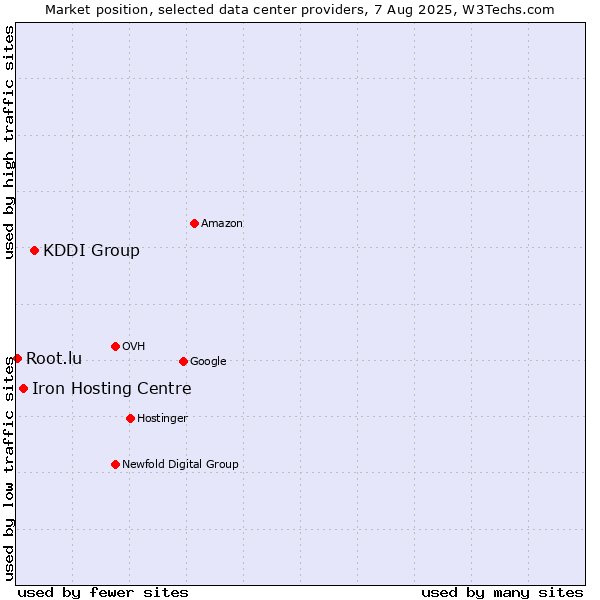 Market position of KDDI Group vs. Iron Hosting Centre vs. Root.lu