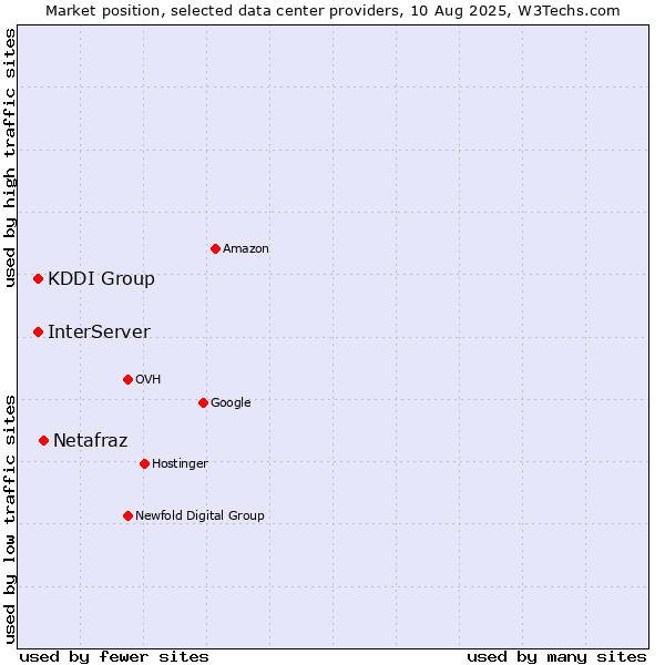 Market position of Netafraz vs. InterServer vs. KDDI Group