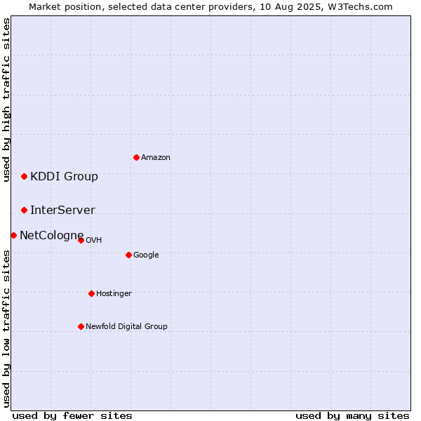 Market position of InterServer vs. KDDI Group vs. NetCologne