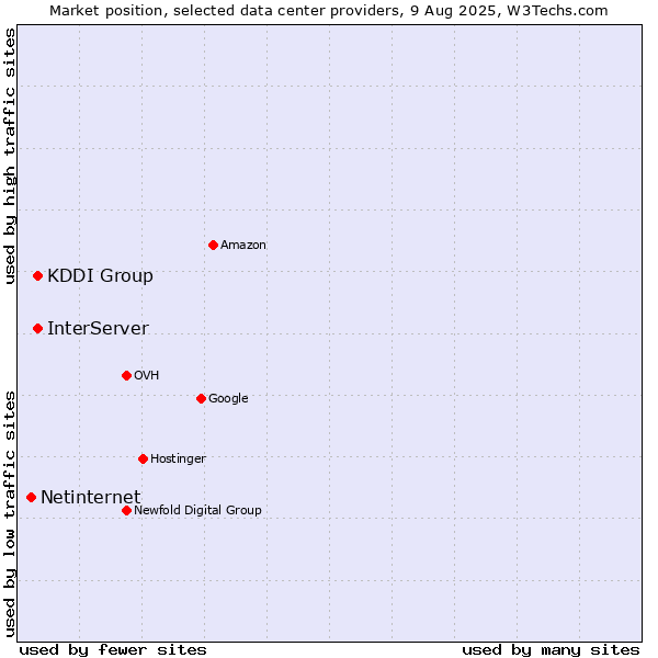 Market position of InterServer vs. KDDI Group vs. Netinternet