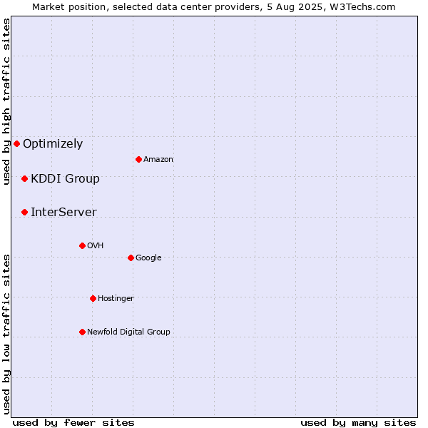 Market position of InterServer vs. KDDI Group vs. Optimizely