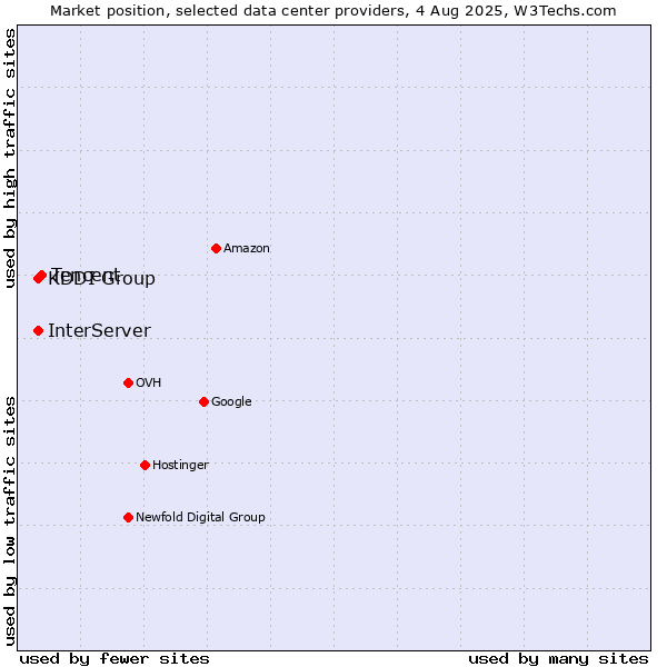 Market position of Tencent vs. InterServer vs. KDDI Group
