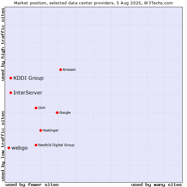 Market position of InterServer vs. KDDI Group vs. webgo