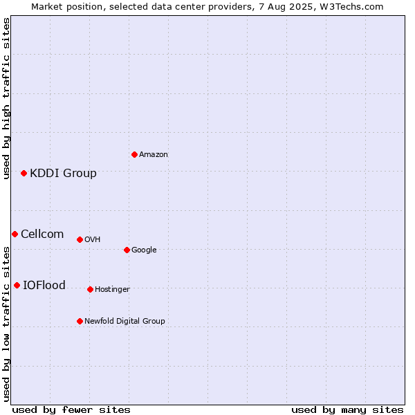Market position of KDDI Group vs. IOFlood vs. Cellcom