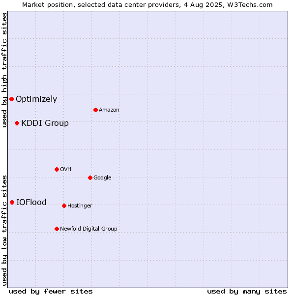 Market position of KDDI Group vs. IOFlood vs. Optimizely