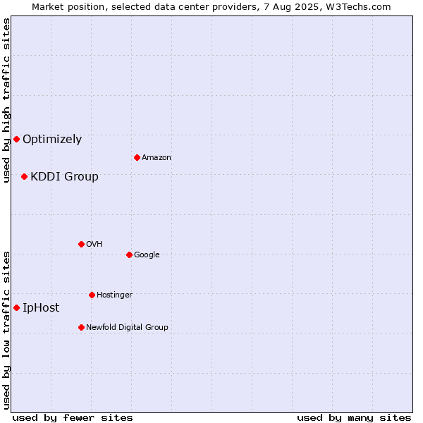 Market position of KDDI Group vs. IpHost vs. Optimizely