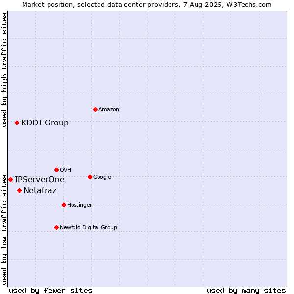 Market position of Netafraz vs. KDDI Group vs. IPServerOne