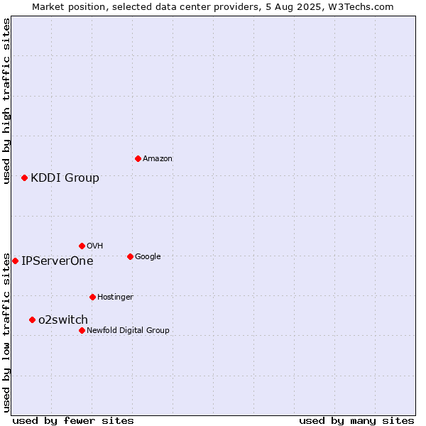 Market position of o2switch vs. KDDI Group vs. IPServerOne